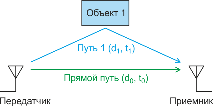 Иллюстрация эффекта многолучевого распространения.