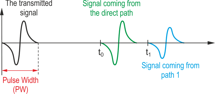 For every pulse transmitted, two pulses appear at the receiver input.