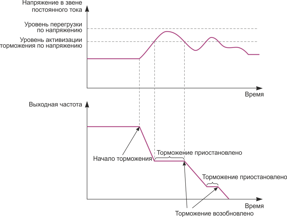 Торможение ЧП без тормозного резистора.