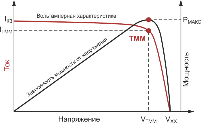 Вольтамперная характеристика солнечной панели и положение точки максимальной мощности (ТММ).