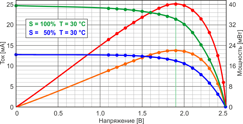 Вольтамперные характеристики фотоприёмника при разных значениях светового потока, но при одинаковой температуре подложки фотоприёмника, и соответствующие графики мощности.