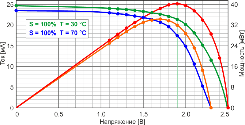 Вольтамперная характеристика фотоприёмника при одинаковых значениях светового потока, но при разной температуре подложки фотоприёмника, и соответствующие графики мощности.