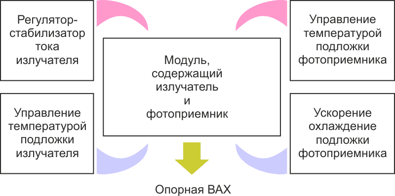 Блок-схема формирователя опорной ВАХ.