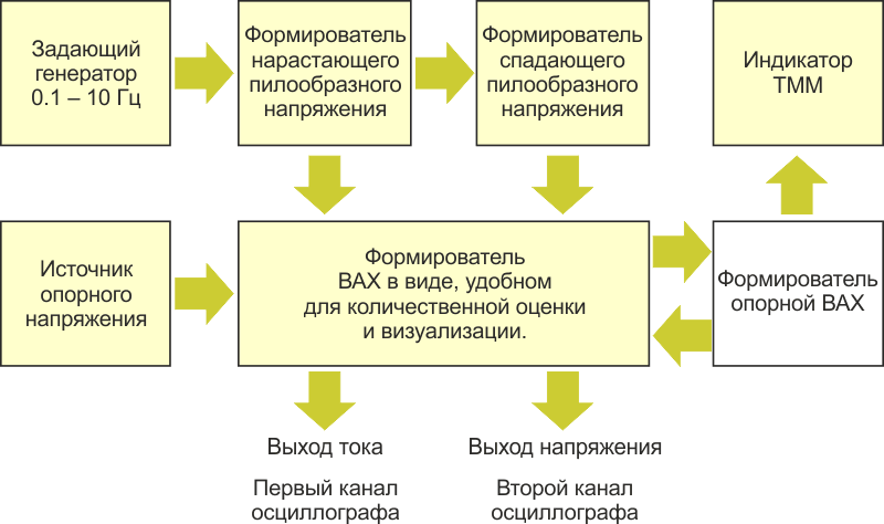 Блок-схема оборудования для тестирования формирователя опорной ВАХ для имитатора солнечной панели.