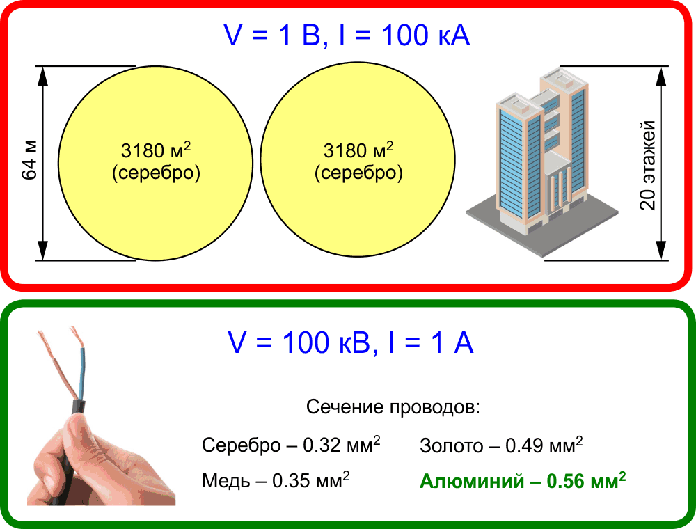 Сравнение сечения проводов для ЛЭП с напряжением 1 В и 100 кВ.