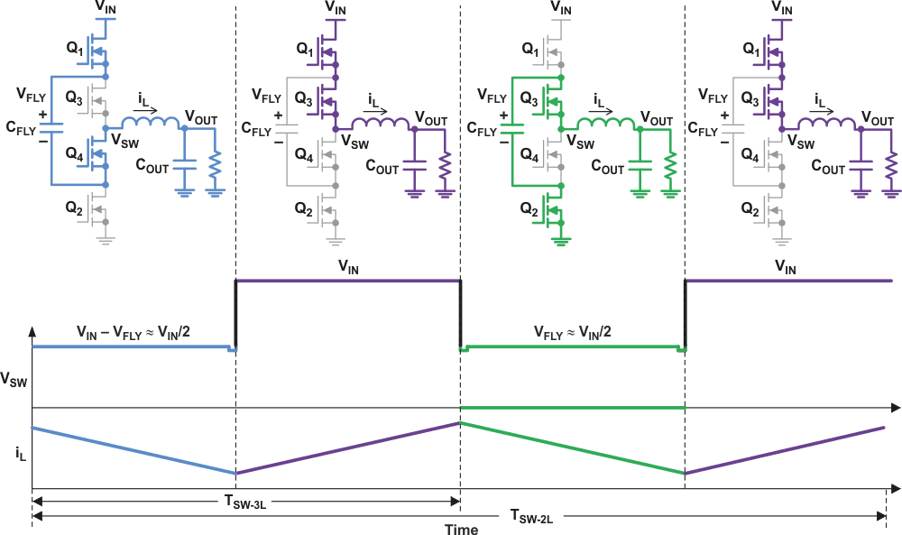 Three-level (3L) converter operation with D greater than 0.5.