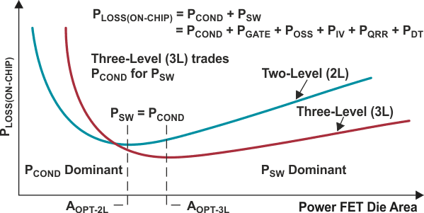 On-chip losses vs. die area.