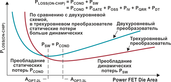 Зависимости потерь в силовых транзисторах PLOSS(ON-CHIP) от площади их кристаллов.