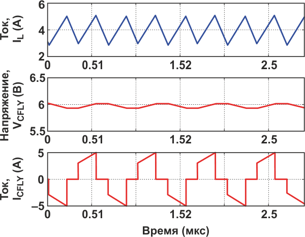 Диаграммы напряжения и тока конденсатора CFLY и тока дросселя IL.