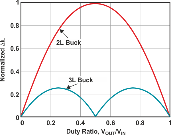 Duty cycle comparison of 2L and 3L converters.