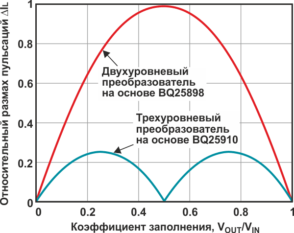 Зависимости размаха пульсации тока в обмотке дросселя от коэффициента заполнения D.