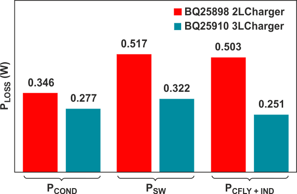 modeled power losses.