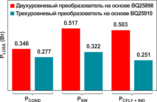 Результаты расчета потерь PLOSS в элементах преобразователей.