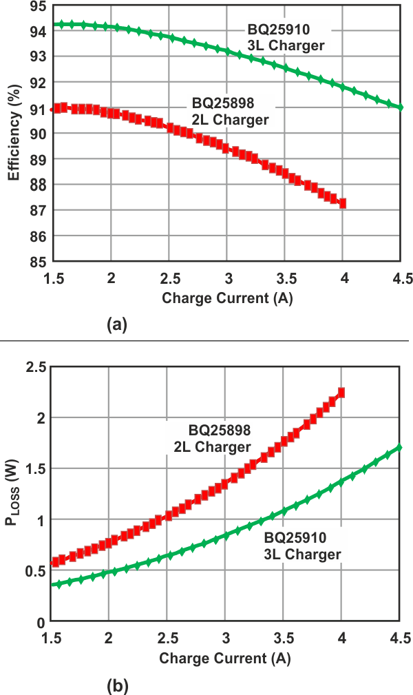 BQ25910 and BQ25898 measured efficiency and power losses.