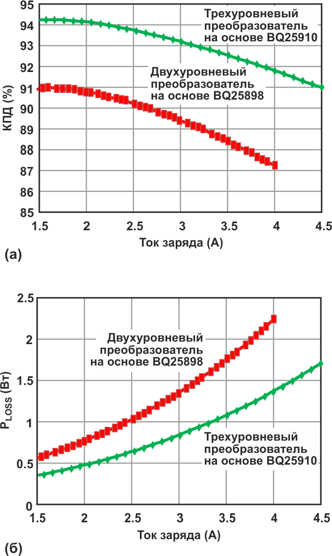 Результаты измерений КПД (а) и мощности потерь (б) в зарядных устройствах на основе микросхем BQ25910 и BQ25898.