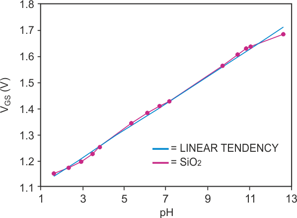 The gate-source voltage shows good correlation with the concentration of [H1] ions.