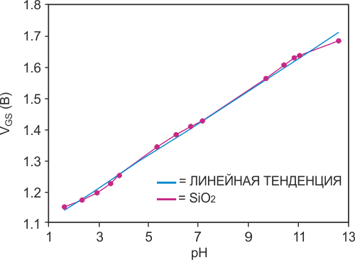 Напряжение затвор-исток хорошо коррелирует с концентрацией ионов [H1].