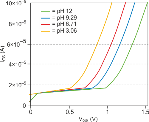 The gate-source voltage of an ISFET shifts with the degree of acidity.