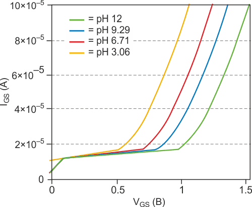 Напряжение затвор-исток ISFET изменяется в зависимости от степени кислотности.