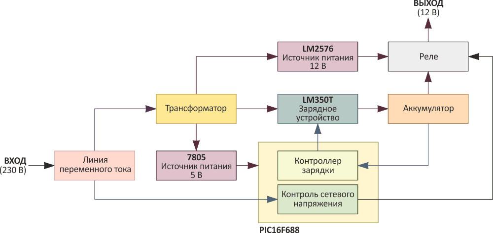 Блок-схема автоматического источника бесперебойного питания 12 В.