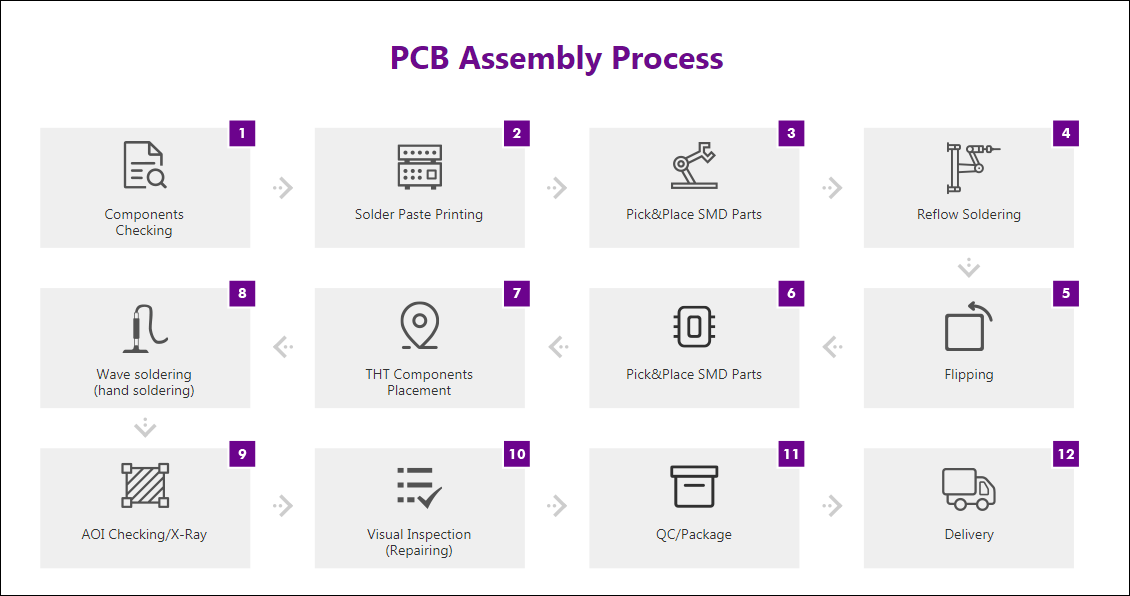 PCB Assembly and manufacturing process Explained by NextPCB