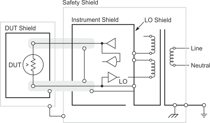 The proper use of the shield in a test system. The electrostatic shield is grounded to circuit common. Notice that both the HI and the LO terminals are shielded