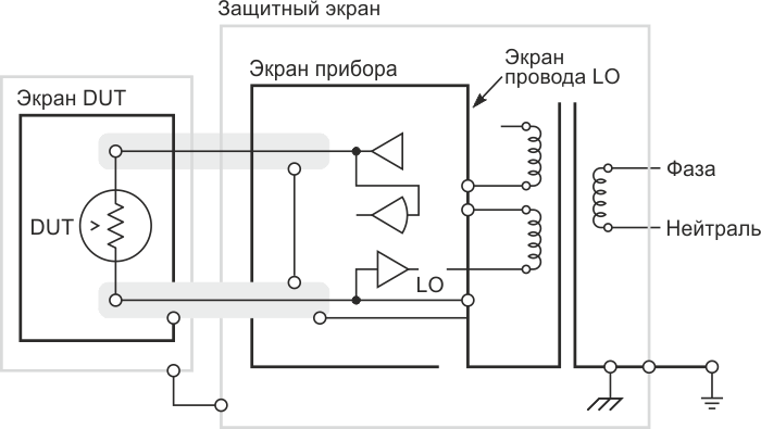 Правильное использование экрана в тестирующей системе. Электростатический экран соединён с общим проводом схемы. Обратите внимание, что HI и LO провода тоже экранированы.