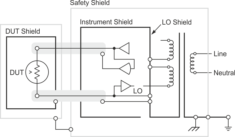 The proper use of the guard in a test system. Notice that both the HI and the LO terminals are either shielded or guarded, and that the box surrounding the DUT provides a complete electrostatic shield.