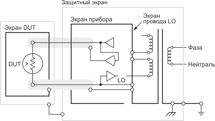 Правильное использование эквипотенциальной защиты в тестирующей системе. Обратите внимание, что HI и LO провода также экранированы или защищены, а корпус, закрывающий тестируемое устройство, обеспечивает полное электростатическое экранирование.