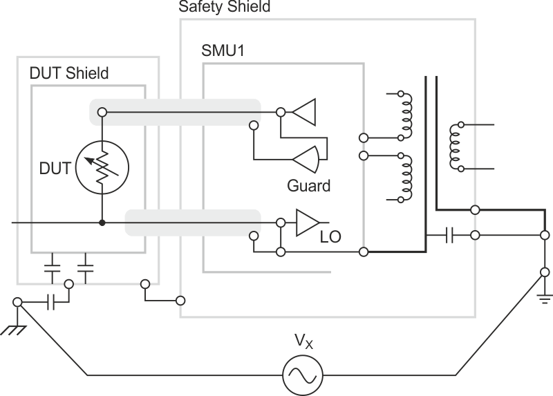 With a single SMU, grounding the DUT, either directly or through a capacitance, can channel ground current into the measurement LO lead.