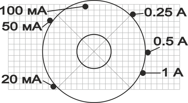 Шкала тока с сеткой.