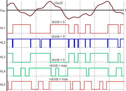 Уровни сигналов на входе и выходах градиентного анализатора аналоговых сигналов.
