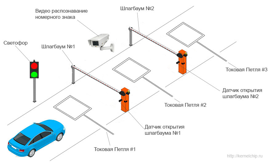 Автоматизация управления шлагбаумов КПП