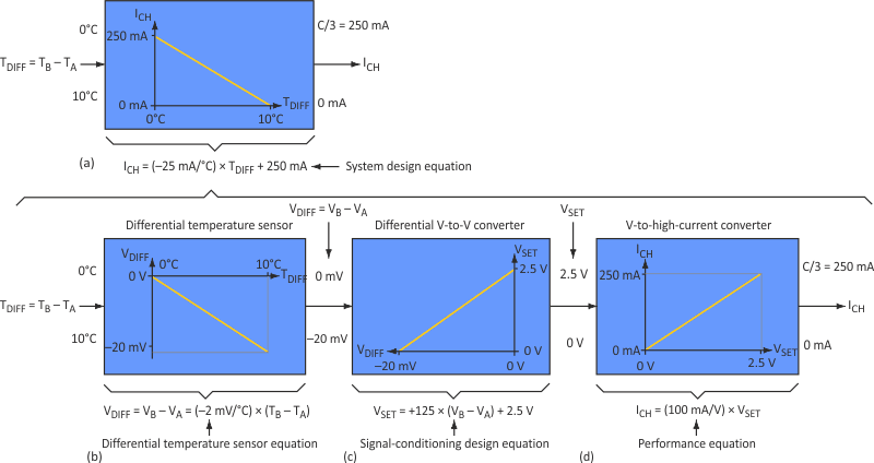 These graphs and equations represent the battery-protection circuit's operation, including the overall design (a), the temperature sensor circuitry (b), the differential-voltage-to-voltage converter (c), and the voltage-to-high-current converter (d).