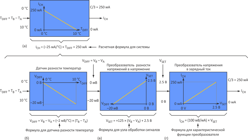 Эти графики и формулы, иллюстрирующие работу схемы защиты аккумулятора, включают общую конструкцию (а), схему датчика температуры (б), преобразователь дифференциального напряжения в несимметричное (в) и преобразователь напряжения в зарядный ток (г).