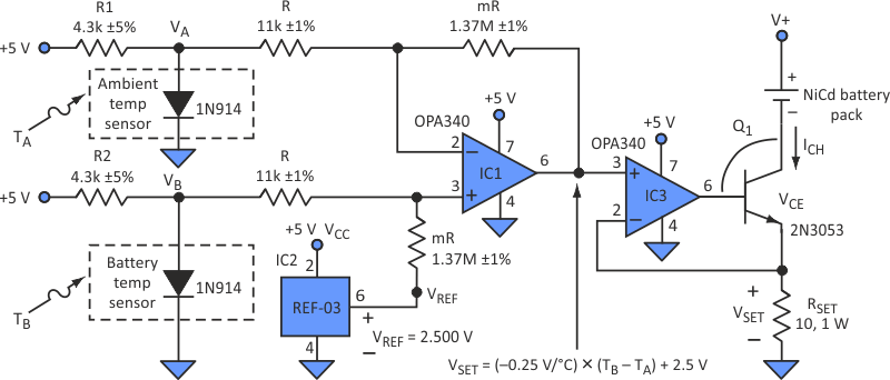The voltage outputs of the temperature-sensing diodes are applied to a standard difference amplifier, which in turn outputs the difference voltage that will vary from -20 V to 0 V as the difference temperature rises from 0°C to 10 °C.