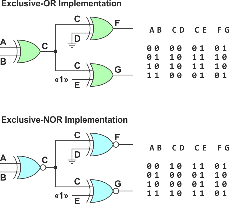 The original Exclusive-OR device (left) As it turned out, our logic usage resulted in virtually the same outputs from both the original Ex-OR devices and the Ex-NOR replacements. the Exclusive-NOR replacement (right).