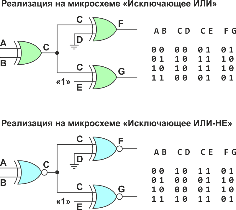 Как оказалось, наша логическая схема была такой, что использование «Исключающее ИЛИ-НЕ» вместо «Исключающее ИЛИ» давало те же результаты.