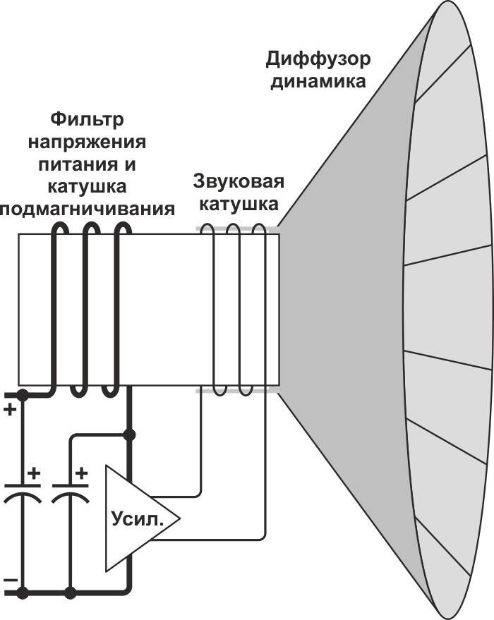 Упрощенная схема конструкции динамика с катушкой подмагничивания.