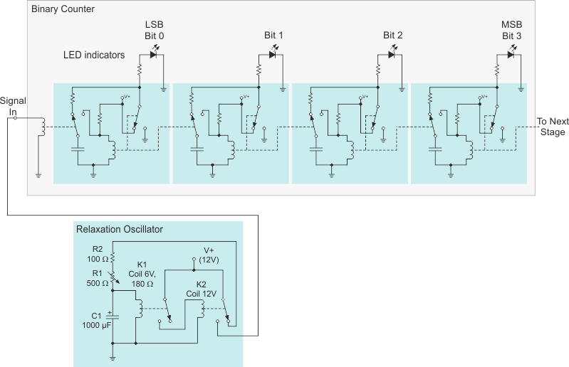 A four-bit binary counter, driven by a variable-frequency relaxation oscillator.