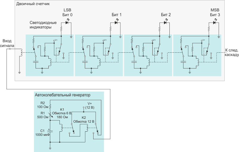 Четырехразрядный счетчик, управляемый перестраиваемым автоколебательным генератором.