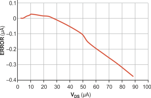 Very small measured errors appear in the ISFET's bias current.