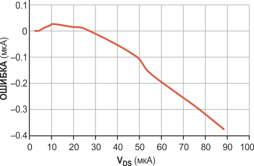 Измеренная ошибка тока смещения датчика ISFET очень мала.