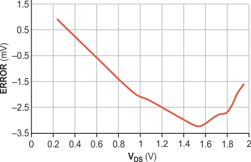 Only a few millivolts of error appear over the full range of VDS.