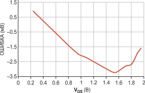 Во всем диапазоне изменения VDS ошибка составляет всего несколько милливольт.