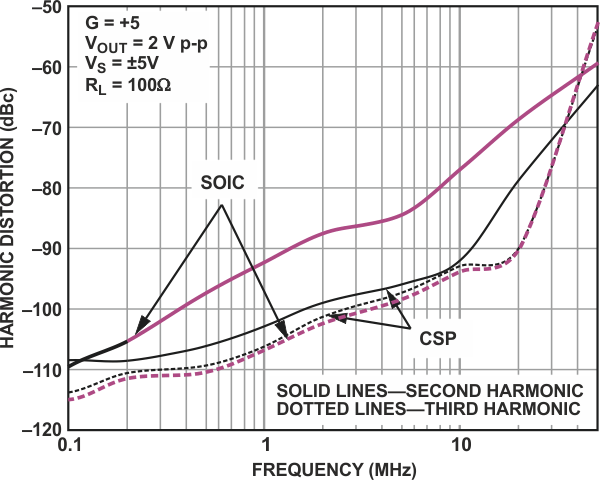 AD8099 distortion comparison - the same op amp in SOIC and LFCSP packages.