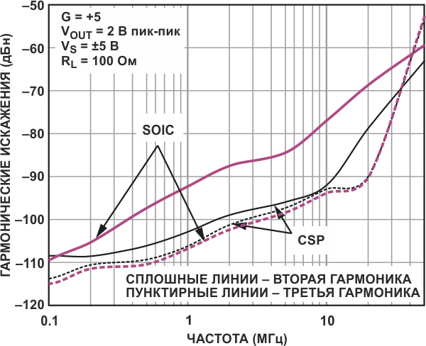 Сравнение уровней искажений для AD8099 в корпусах SOIC и LFCSP.