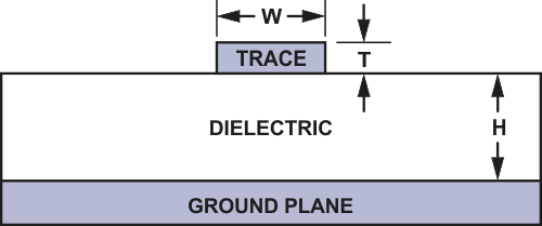 A microstrip transmission line.