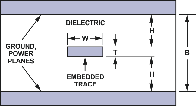 Stripline controlled-impedance line.