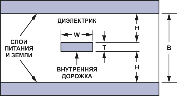 Симметричная полосковая линия.